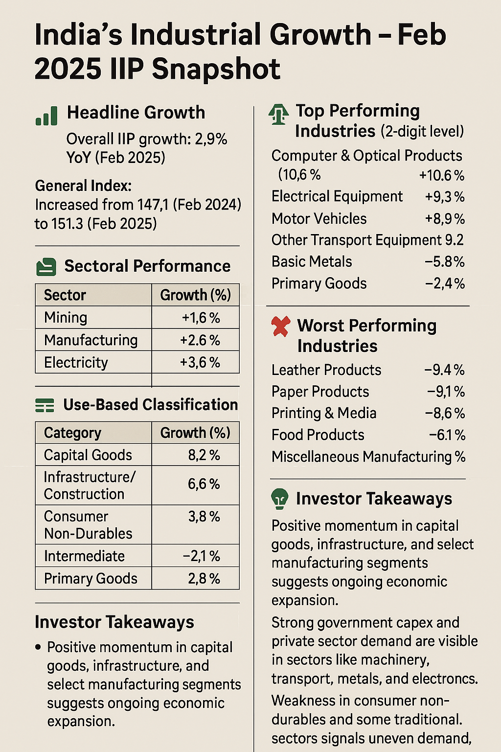 💡 IIP Insights: What India's Feb 2025 Growth Means for Your Portfolio